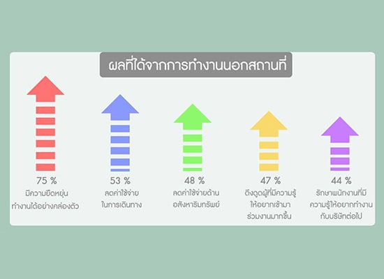 Microsoft Office 365 ผลที่ได้จากการทำงานนอกสถานที่