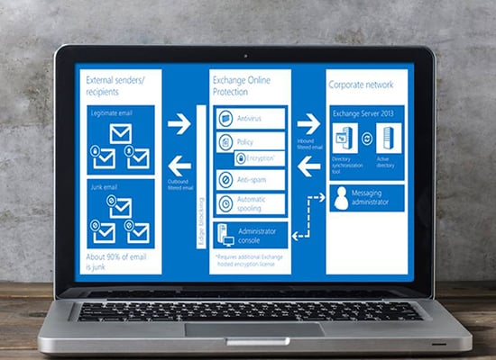 ทำไมจึงไม่ควรพลาด Exchange Online