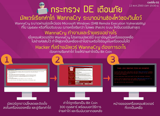 กระทรวง DE เตือนภัย มัลแวร์เรียกค่าไถ่ WannaCry ระบาดผ่านช่องโหว่ของวินโดว์